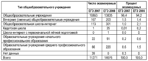 Распределение участников экзамена по типам общеобразовательных учреждений - английский язык Распределение участников экзамена по типам общеобразовательных учреждений - английский язык