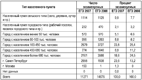 Распределение участников экзамена по английскому языку по типам населенных пунктов Распределение участников экзамена по английскому языку по типам населенных пунктов