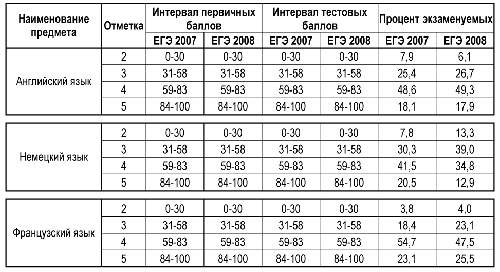 Распределение участников экзамена (процент от общего числа) по уровням подготовки